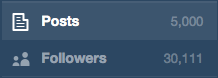 5000 posts, 30000 followers: