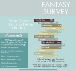 thewritingcafe:  Here are the results for the fantasy section