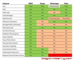 Why BBM trumps all other messenger applications