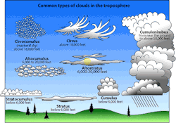thatscienceguy:  The type of cloud formed depends on many different
