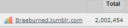 GOODNESS GRACIOUS Thank you everyone, for getting my tumblr to