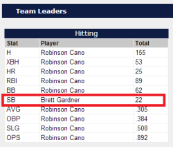 daily-sports:  Dammit Cano, you’re slacking.