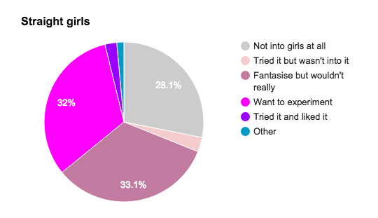 At what point do women start ID’ing as bisexual?