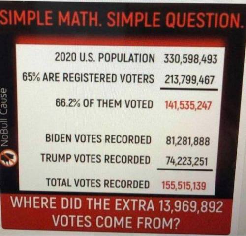 busterbunker1:jd19xx:  Easy math….. Biden cheated😊   From