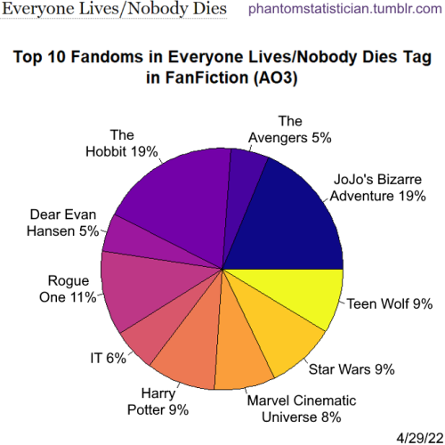 phantomstatistician:Tag: Everybody Lives/Nobody DiesSample Size: