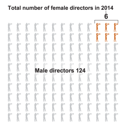 oldfilmsflicker:Oscars 2015: Female directors scarce at Hollywood’s