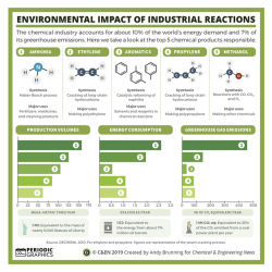 compoundchem:  On #CleanAirDay, here’s a look at the industrially-produced