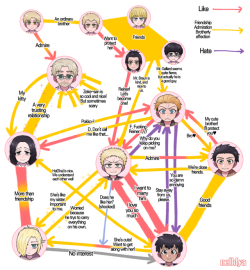 nelldya: Marley corps relationship diagram based on my personal