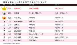 miroku-48:  owaraidorks: Momoka rank 3rd in “The Idols Who