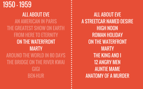 Academy Award Best Picture winners vs the nominee with the highest score on Rotten Tomatoes