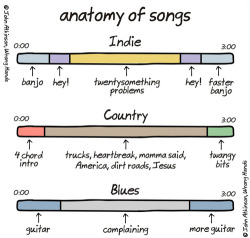 tastefullyoffensive:  Anatomy of Songs [wronghands] 