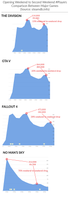 gamefanatics:  No Man’s Sky player loss from opening weekend