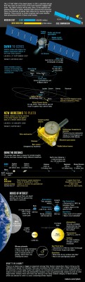 spaceexp:  Graphical guide to Dawn and New Horizons via reddit