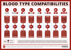 compoundchem:  For #WorldBloodDonorDay, learn which blood types