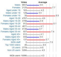 thegrunginator:  The IMDB fan ratings for Ghostbusters 2016 are