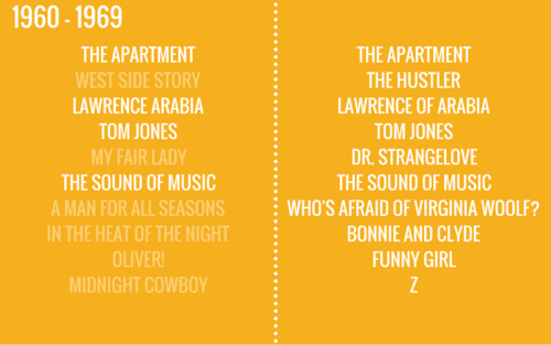 Academy Award Best Picture winners vs the nominee with the highest score on Rotten Tomatoes