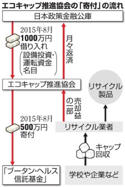 junmyk:  借入金を流用し寄付「実績のため」　エコキャップ推進協：朝日新聞デジタル