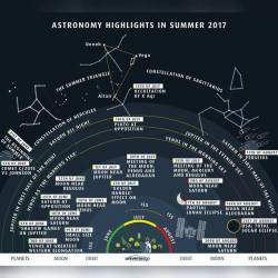 Highlights of the Summer Sky #nasa #apod #summersky #stars #planets