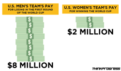 secondaryartifacts:  think-progress:  FIFA Will Pay U.S Women’s