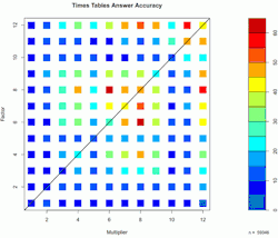 Visualisation of which parts of the multiplication table years