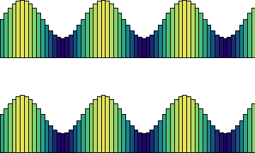 matthen:  Adding two identical waves, shifted by different amounts,