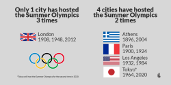 timeline-now:  If LA takes over Boston in the Olympic bid and