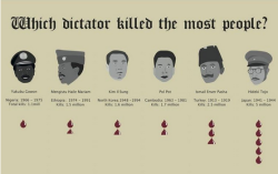 rtrixie:  thinksquad:  Which dictator killed the most people?http://memolition.com/2014/03/05/which-dictator-killed-the-most/