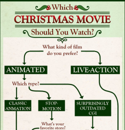 collegehumor:  Flowchart: Which Christmas Movie Should You Watch?