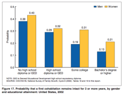 Probability that a first cohabitation remains intact for 3 or