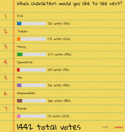 Thanks for voting!The results are rather even but I see a few