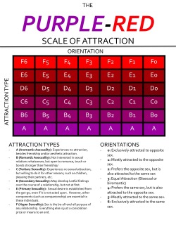 asexualeliza:  The Purple-Red Scale measures attraction in two