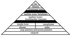 bootsprivate:  the BDSM/Leather Community Dominance Pryamid Sirs,