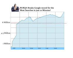  #BURQA breaks Google record as the Most Talked About Song of