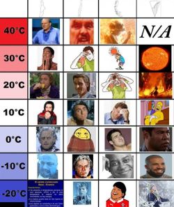 malaclasepuntocl:  Temperatura en chile con meymeys