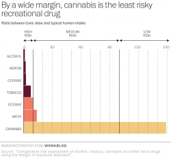 mxcleod: Weed found to be 114 times safer than alcohol. Compared