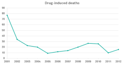 micdotcom:  14 years after Portugal decriminalized drugs, here’s