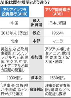 awarenessxx:AIIB　/　アジアインフラ投資銀行【サヨク速報】→AIIBに参加しねーと「日本の入札に不利だろう！｣麻生→｢ADBですら0.21%だよｗ」◇ば韓国いいかげんにしろ【2015/4/4】◇アジア投資銀参加見送り【2015年4月4日】「マイナスない」麻生財務相