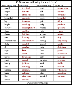 amandaonwriting:   45 ways to avoid using the word ‘very’