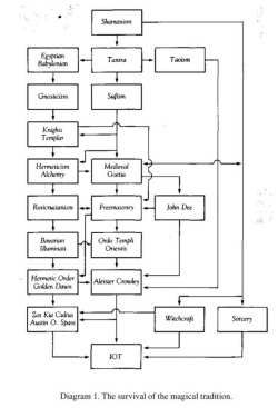 scarlet-library:  Diagrams, sigils and charts from Liber Null by