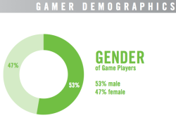 bradofarrell:  but female gamers aren’t REAL gamers because