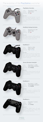 brianredefined:  laughingsquid:  The Evolution of the PlayStation