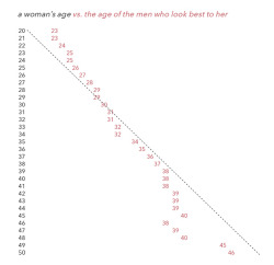 dek-says-so:  abbyjean:  Charts from OKCupid, showing how straight