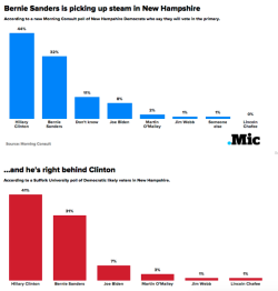 micdotcom:  The Bernie Sanders surge is real Several developments