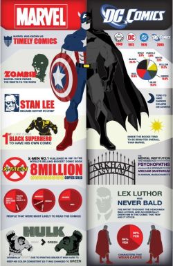 adventuresintomystery:  Marvel vs DC Infographic 