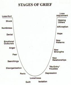 amandaonwriting:  Stages of Grief 