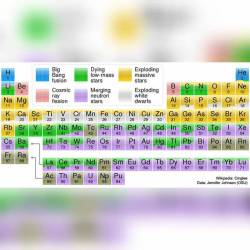 Where Your Elements Came From #nasa #apod #elements #periodictable