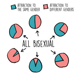 eccentric-nae:  bisexualitydating: No matter you are gay, lesbian,