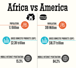 meme-mage:   Africa vs America [INFOGRAPHIC]http://www.solarcompared.co.uk/africa-vs-america-infographic/