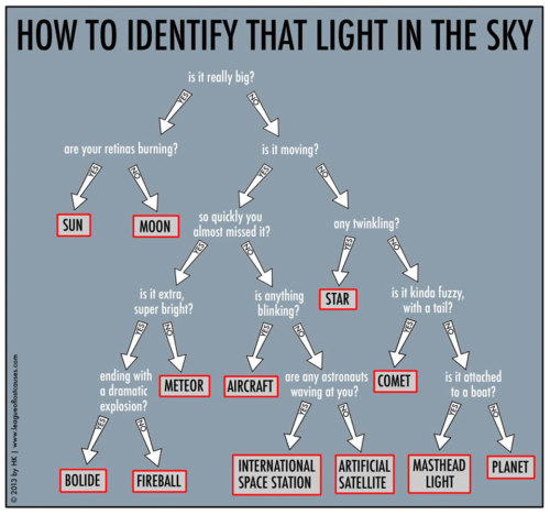 capturingthecosmos:  How to Identify that Light in the Sky  