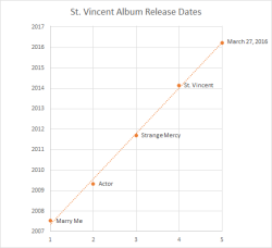 ifuckinglovestvincent:  St. Vincent’s projected release date